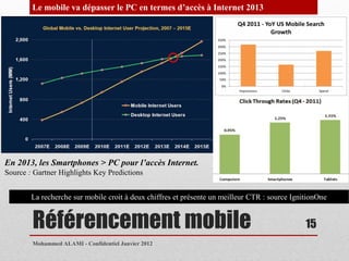 Le mobile va dépasser le PC en termes d’accès à Internet 2013




En 2013, les Smartphones > PC pour l’accès Internet.
Source : Gartner Highlights Key Predictions


        La recherche sur mobile croit à deux chiffres et présente un meilleur CTR : source IgnitionOne


        Référencement mobile                                                                   15
        Mohammed ALAMI - Confidentiel Janvier 2012
 