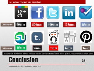 Les autres réseaux qui comptent




Utilisateurs :    90mm                800mm          400mm           135mm              15mm




Utilisateurs :    15mm                  7mm           7mm             6mm                3mm
  Toucher un maximum de vos contacts via les cercles étendus et en mode public, +recommendedusers.com


        Conclusion                                                                       35
        Mohammed ALAMI - Confidentiel Janvier 2012
 