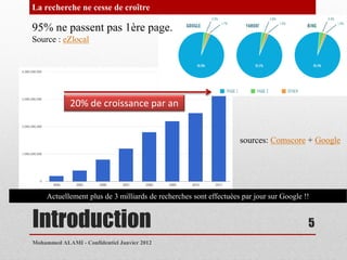 La recherche ne cesse de croître

95% ne passent pas 1ère page.
Source : eZlocal




             20% de croissance par an


                                                                   sources: Comscore + Google




     Actuellement plus de 3 milliards de recherches sont effectuées par jour sur Google !!


Introduction                                                                             5
Mohammed ALAMI - Confidentiel Janvier 2012
 