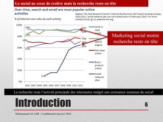 Le social ne cesse de croître mais la recherche reste en tête




                                                                    Marketing social monte
                                                                    recherche reste en tête




La recherche reste l’activité principale des internautes malgré une croissance soutenue du social


Introduction                                                                               6
Mohammed ALAMI - Confidentiel Janvier 2012
 
