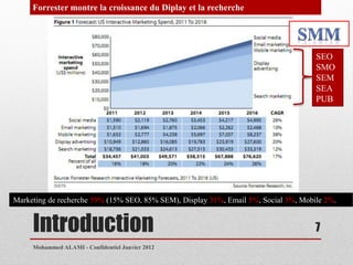 Forrester montre la croissance du Diplay et la recherche




                                                                                     SEO
                                                                                     SMO
                                                                                     SEM
                                                                                     SEA
                                                                                     PUB




Marketing de recherche 59% (15% SEO, 85% SEM), Display 31%, Email 5%, Social 3%, Mobile 2%.


     Introduction                                                                    7
     Mohammed ALAMI - Confidentiel Janvier 2012
 