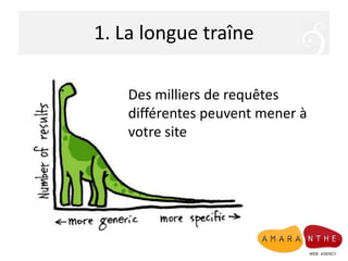1. La longue traîne
Des milliers de requêtes
différentes peuvent mener à
votre site

 
