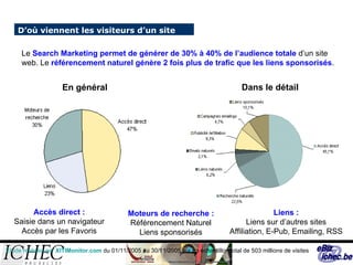D’où viennent les visiteurs d’un site web ? Étude réalisée par  XITIMonitor.com   du 01/11/2005 au 30/11/2005 sur un échantillon total de 503 millions de visites Accès direct : Saisie dans un navigateur Accès par les Favoris Moteurs de recherche : Référencement Naturel Liens sponsorisés Liens : Liens sur d’autres sites Affiliation, E-Pub, Emailing, RSS Le  Search Marketing permet de générer de 30% à 40% de l’audience totale  d’un site web. Le  référencement naturel génère 2 fois plus de trafic que les liens sponsorisés . En général Dans le détail 