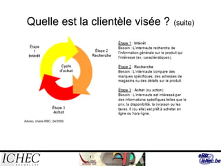 Quelle est la clientèle visée ?   (suite) Adviso, chaire RBC, 04/2006 