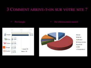 3 Comment arrive-t-on sur votre site ?F Par GoogleF Par référencement naturel