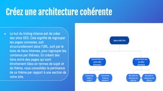 Créez une architecture cohérente
● Le but du linking interne est de créer
des silos SEO. Cela signifie de regrouper
les pages connexes, soit
structurellement dans l'URL, soit par le
biais de liens internes, pour regrouper les
contenus par thèmes. En créant des
liens entre des pages qui sont
étroitement liées en termes de sujet et
de thème, vous consolidez la pertinence
de ce thème par rapport à une section de
votre site.
 