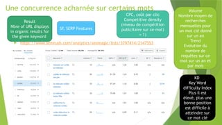 Une concurrence acharnée sur certains mots
 https://www.semrush.com/analytics/seomagic/lists/3797414/2147553
Volume
Nombre moyen de
recherches
mensuelles pour
un mot clé donné
sur un an
Trend
Evolution du
nombre de
requêtes sur ce
mot sur un an et
par mois
KD
Key Word
difficulty Index
Plus il est
élevé, plus une
bonne position
est difficile à
atteindre sur
ce mot clé
CPC, coût par clic
Competitive density
(niveau de compétition
publcitaire sur ce mot)
= 1)
SF, SERP Features
Result
Nbre of URL displays
in organic results for
the given keyword
 