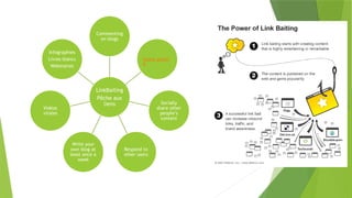 LinkBaiting
Pêche aux
liens
Commenting
on blogs
Guest postin
g
Socially
share other
people’s
content
Respond to
other users
Write your
own blog at
least once a
week
Vidéos
virales
Infographies
Livres blancs
Webinaires
 