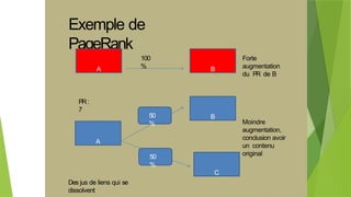 Exemple de
PageRank
A
PR:
7
B
100
%
Forte
augmentation
du PR de B
A
B
C
50
%
50
%
Moindre
augmentation,
conclusion avoir
un contenu
original
Des jus de liens qui se
dissolvent
 