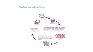 Similaire à un index de livre…
 