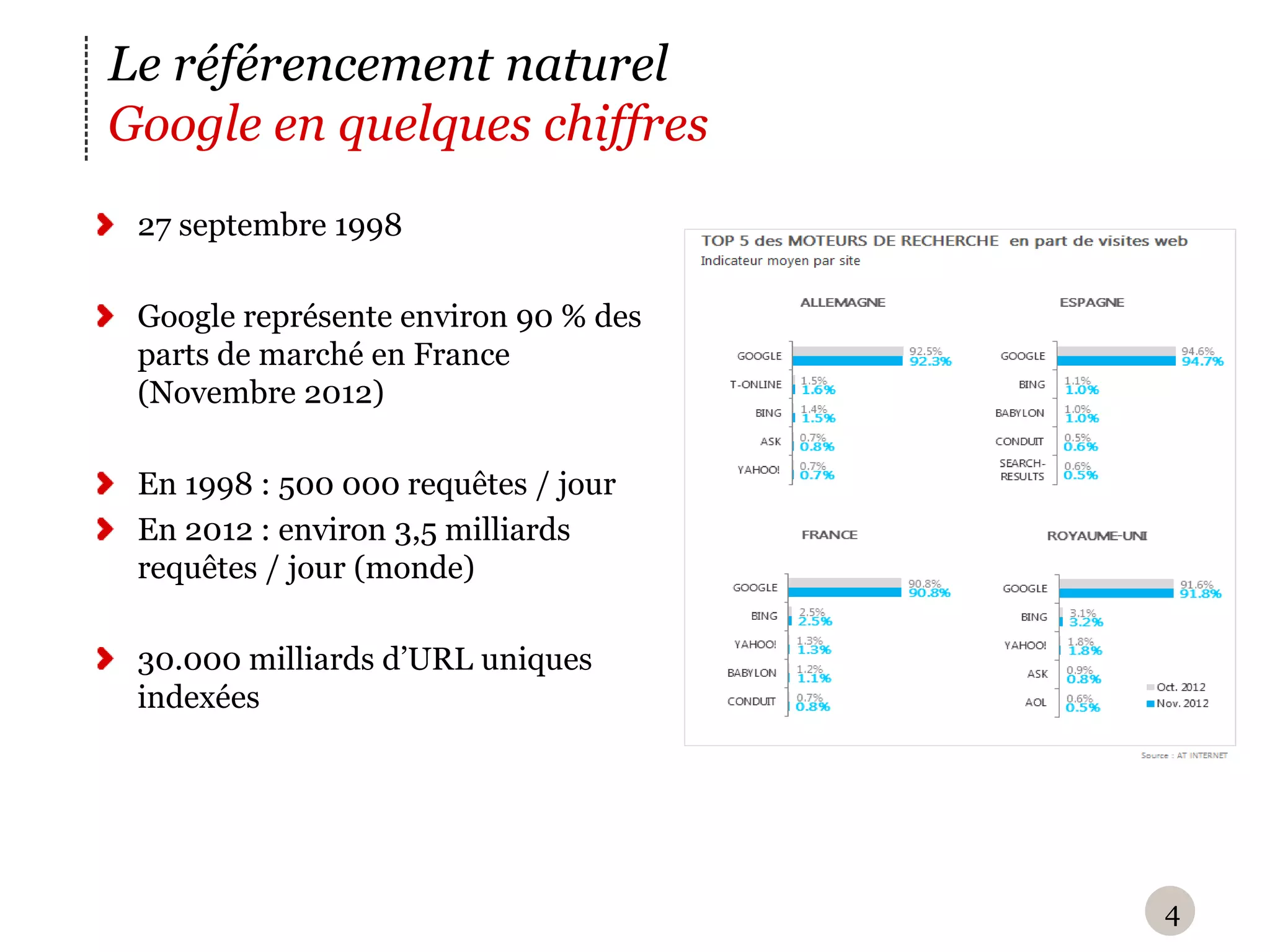 Le référencement naturel
Google en quelques chiffres
 27 septembre 1998

 Google représente environ 90 % des
 parts de marché en France
 (Novembre 2012)

 En 1998 : 500 000 requêtes / jour
 En 2012 : environ 3,5 milliards
 requêtes / jour (monde)

 30.000 milliards d’URL uniques
 indexées




                                      4
 
