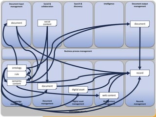 Reference model Enterprise Content Management | PPT