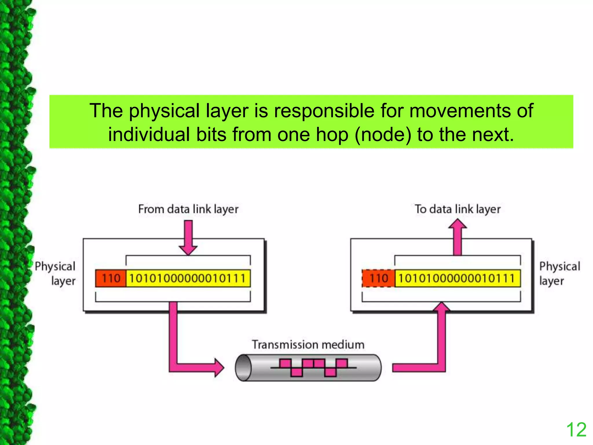 The physical layer is responsible for movements of
individual bits from one hop (node) to the next.
12
 