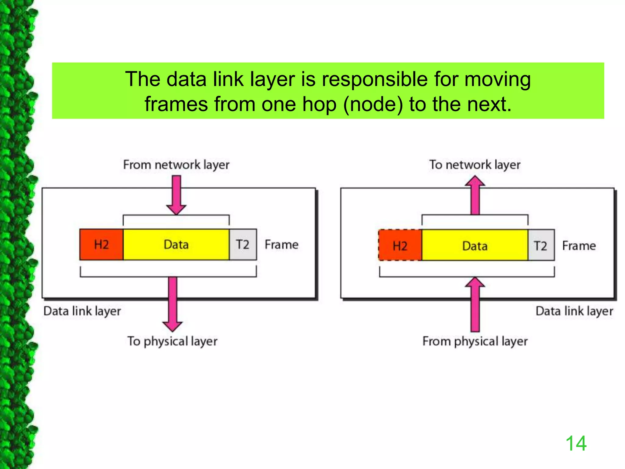 The data link layer is responsible for moving
frames from one hop (node) to the next.
14
 