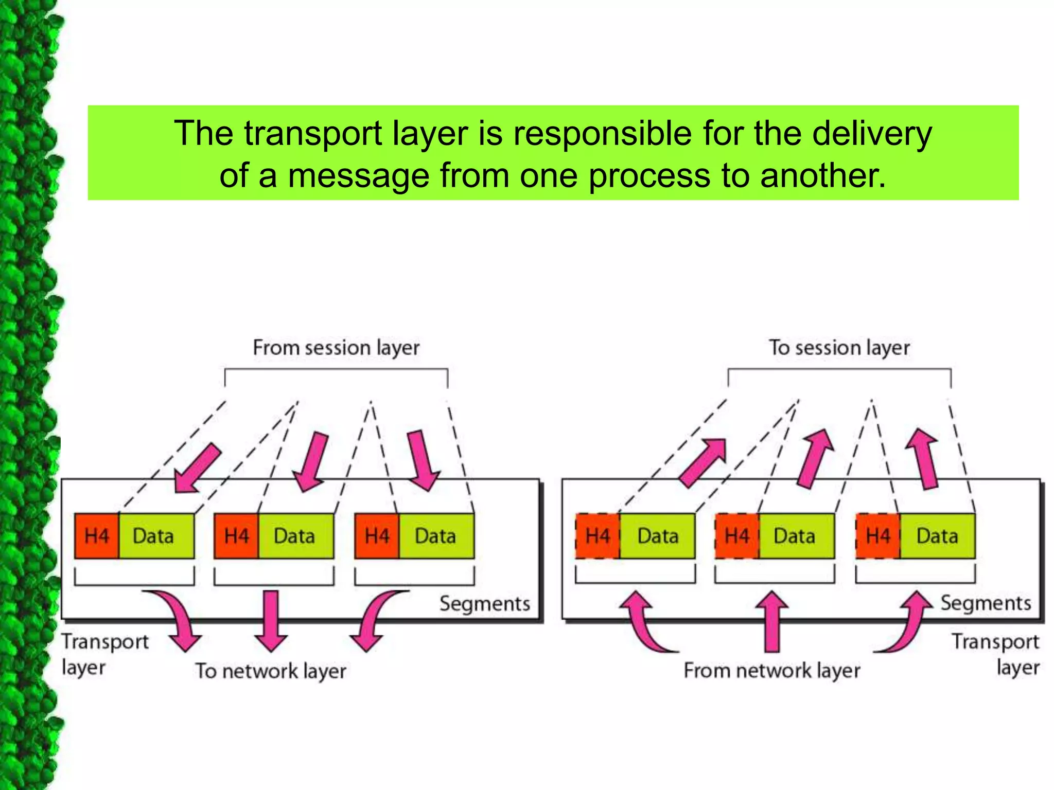 The transport layer is responsible for the delivery
of a message from one process to another.
 
