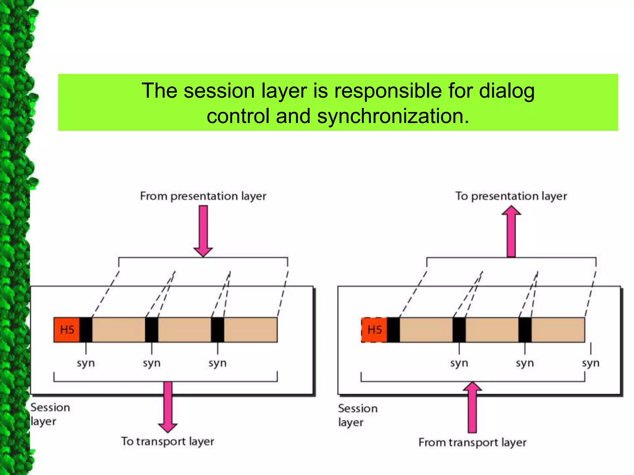 The session layer is responsible for dialog
control and synchronization.
 