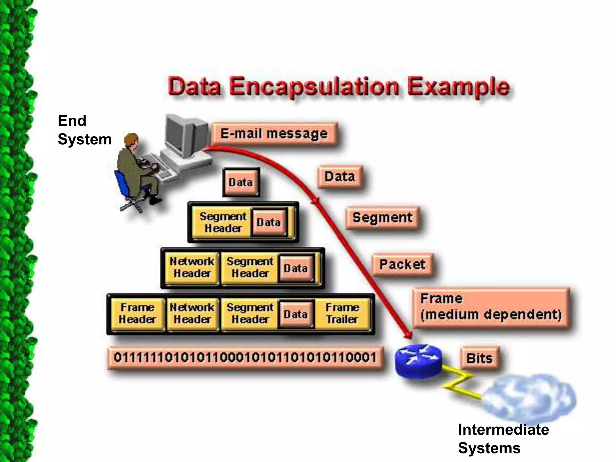 End
System
Intermediate
Systems
 