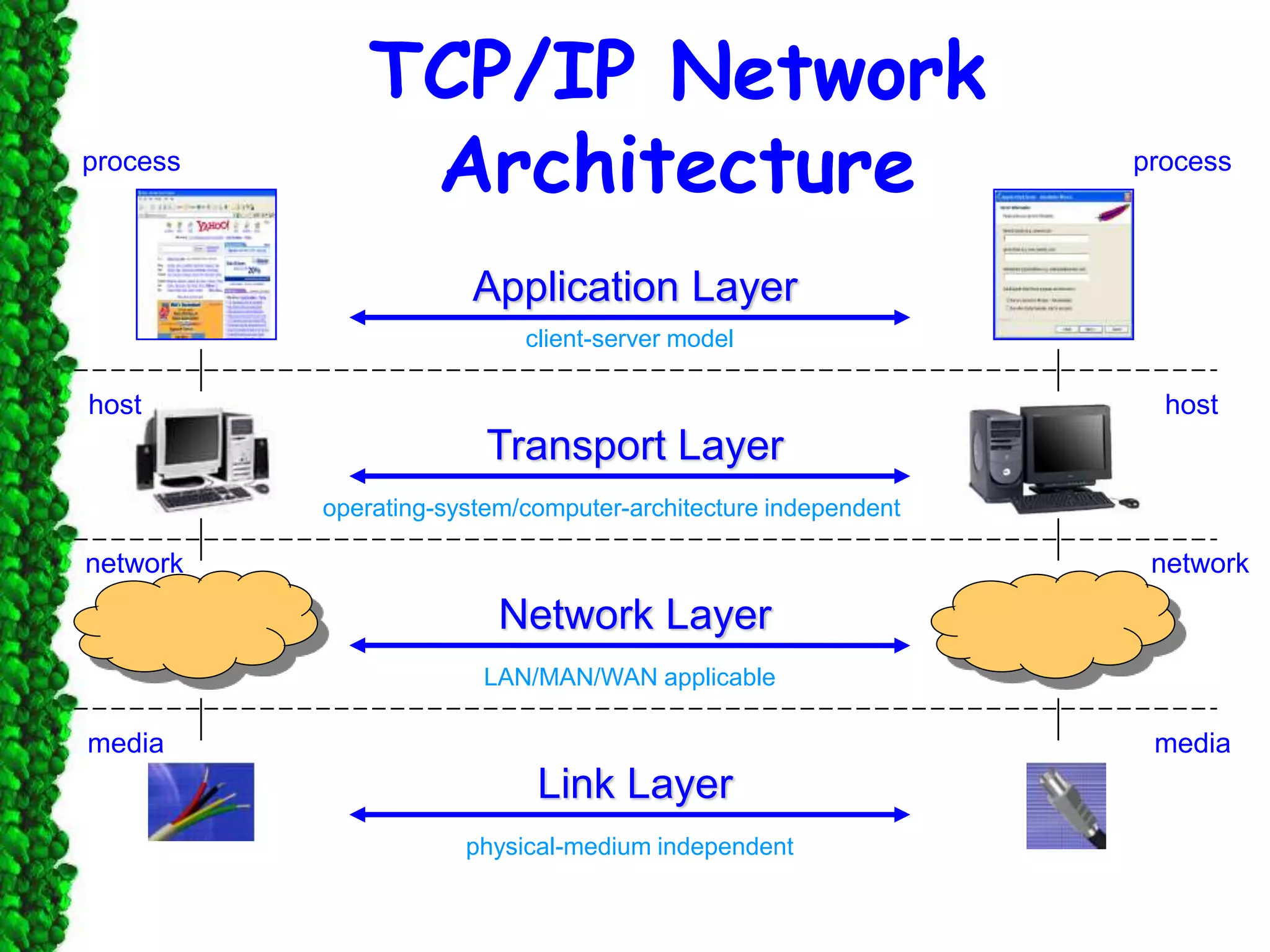 TCP/IP Network
Architecture
Application Layer
Transport Layer
Network Layer
Link Layer
operating-system/computer-architecture independent
LAN/MAN/WAN applicable
physical-medium independent
host host
network network
media media
process process
client-server model
 