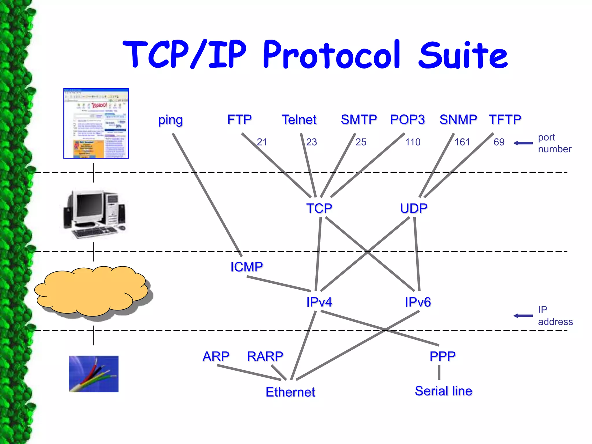 TCP/IP Protocol Suite
Ethernet
ARP RARP
IPv4 IPv6
TCP UDP
ICMP
TelnetFTPping SNMP TFTP
Serial line
PPP
SMTP POP3
21 23 11025 69161
port
number
IP
address
 