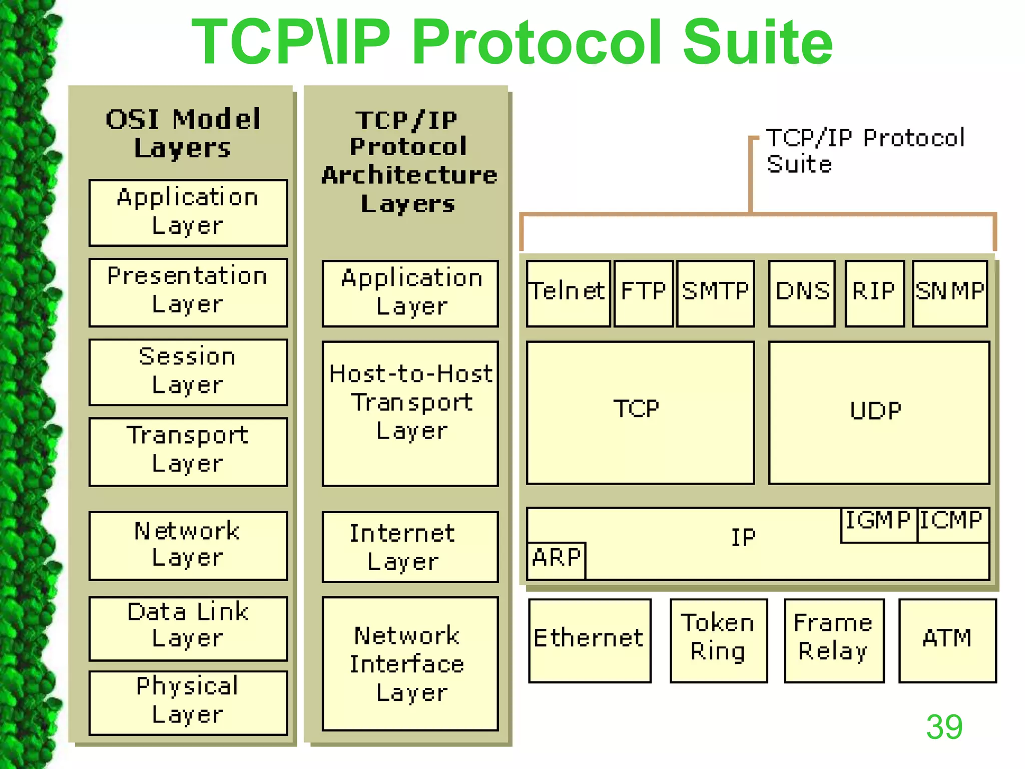 TCPIP Protocol Suite
39
 