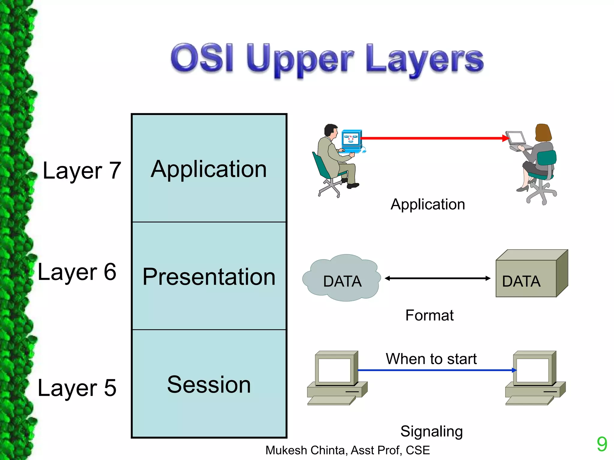 Layer 5
Layer 6
Layer 7 Application
Presentation
Session
Application
DATADATA
Format
When to start
Signaling
9Mukesh Chinta, Asst Prof, CSE
 