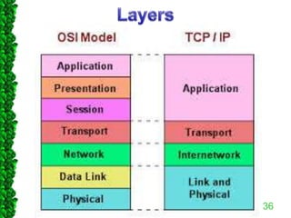 Reference models in Networks: OSI & TCP/IP | PPTX