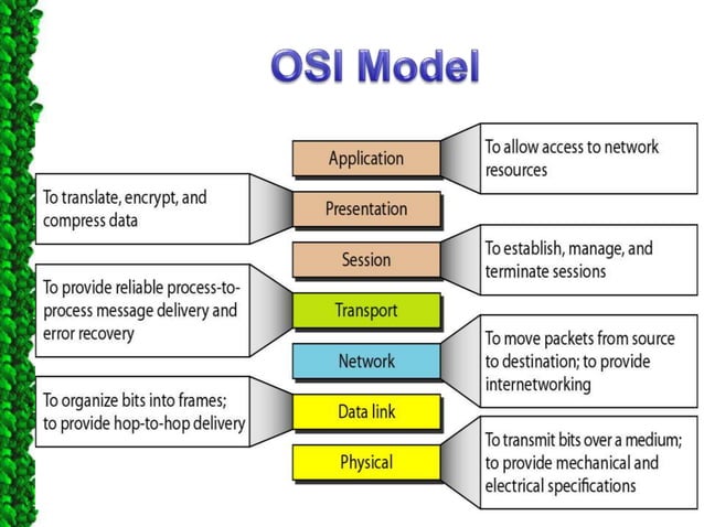 Reference models in Networks: OSI & TCP/IP | PPTX | Computer Networking ...