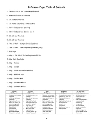 Reference Pages Table of Contents
3. Introduction to the Interactive Notebook

4. Reference Table of Contents

5. AP Unit Illustrations

6. AP Human Geography Course Outline

7. COSTA’s Questions (Level 1)

8. COSTA’s Questions (Level 2 and 3)

9. Models and Theories

10. Models and Theories

11. The AP Test – Multiple Choice Questions

12. The AP Test - Free Response Questions (FRQ)

13. Kiva Page

14. Map of the United States’ Regions and Cities

15. Map Basic Knowledge

16. Map – Regions

17. Map – Europe

18. Map – South and Central America

19. Map – Western Asia

20. Map – Eastern Asia

21. Map – Northern Africa

22. Map – Southern Africa


        Advanced                    Proficient                      Basic                      Below Basic                 Far Below Basic
      90-100 points                80-89 points                  70-79 points                  60-69 points                Under 60 points

o   Notebook contents are    o   Notebook contents are    o   Notebook contents are     o   Notebook contents are     o   Notebook contents &
    complete                     complete                     complete (at least 80%)       complete (at least 70%)       Cornell Notes are
o   All Cornell Notes are    o   Most Cornell Notes are   o   Some Cornell Notes are    o   Few Cornell Notes are         incomplete
    completed                    completed                    completed                     completed                 o   Right-side/Left-side is
o   Right-side/Left-side     o   Right-side/Left-side     o   Right-side/Left-side      o   Right-side/Left-side is       inconsistent and
    topics are correct and       topics are correct and       topics are correct and        inconsistent and              contents are
    contents organized           contents organized           contents organized            contents are                  unorganized
o   notes/writing goes       o   Uses color and           o   Uses some color and           unorganized               o   Information and
    beyond basic                 effective diagrams           some diagrams             o   Uses minimal color and        concepts show only a
    requirements             o   Most areas meet          o   Information shows a           few diagrams                  superficial
o   Uses color and               requirements                 basic understanding                                         understanding of the
    effective diagrams       o   Includes most of the         Some areas meet                                             subject matter and/or
o   Notebook is neat and         traits in “Advanced”         requirements                                                show serious




                                                                     4
 