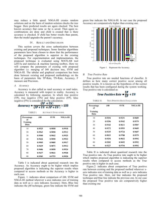 may reduce a little speed. NSGA-III creates random
solutions and on the basis of random solution checks the tree
beggar. Here predicted results are again checked. The best
known accuracy that came so far is saved. Then again re-
combinations are done and child is created that is there
accuracy is checked. If child has better results than parent,
then the model upgrades the parent’s accuracy.
IV. RESULT AND DISCUSIUON
This section covers the cross authentication between
existing and proposed techniques. Some familiar algorithms
parameters have been chosen to show that the performance
of the proposed algorithm is superior to the existing
techniques. For experimentation and implementation, the
proposed technique is evaluated using MATLAB tool
u2013a and statistics & machine learning toolbox. Here we
will compare the parameters of existing with proposed
algorithm i.e. merging of J48 decision tree, SVM and
NSGA-III. The tabular and graphical comparison has been
done between existing and proposed methodology on the
basis of parameters like TP-Rate, TN-Rate, Accuracy, F
measure and Precision..
A. Accuracy
Accuracy is also called as rand accuracy or rand index.
Accuracy is measured with respect to reality. Accuracy is
calculated by following equation. In which true positive
(TP), true negative (TN) and false positive (FP), false
negative (FN) is considered for the calculation.
TABLE I. ACCURACY EVALUATION
Percentage
of
Training
Data
J48 SVM NSGA-III
10 0.9525 0.9850 0.9918
20 0.9563 0.9850 0.9912
30 0.9500 0.9842 0.9925
40 0.9444 0.9850 0.9922
50 0.9505 0.9885 0.9917
60 0.9429 0.9871 0.9912
70 0.9486 0.9850 0.9924
80 0.9437 0.9841 0.9928
90 0.9383 0.9753 0.9920
Table I is indicated about quantized research into the
Accuracy. As Accuracy ought to be higher which implies
proposed algorithm is indicating the superior results when
compared to access methods as the Accuracy is higher in
each case.
Figure. 1: indicates about comparison of J48, SVM and
NSGA-III method wherever x-axis indicates size of training
data as well as y- axis indicates Accuracy. Here, Blue line
indicates the j48 technique, green line indicate the SVM and
green line indicate the NSGA-III. In our case the proposed
Accuracy are comparatively higher than existing one.
Figure 1. Represent the Accuracy.
B. True Positive Rate
True positive rate are needed functions of classifier. It
defines as how many correct positive occur among all
positive results. It is known as the hypothesis of the correct
results that has been configured during the system working.
True positive rate is calculated as:
TABLE II. TRUE POSITIVE RATE EVALUATION
Percentage
of
Training
Data
J48 SVM NSGA-III
10 0.9254 0.9231 0.9605
20 0.9296 0.9542 0.9579
30 0.9342 0.9611 0.9587
40 0.9272 0.9593 0.9605
50 0.9235 0.9724 0.9607
60 0.9033 0.9788 0.9579
70 0.9254 0.9832 0.9592
80 0.9202 0.9692 0.9592
90 0.9227 0.9754 0.9592
Table II is indicated about quantized research into the
True positive rate. As True positive rate ought to be higher
which implies proposed algorithm is indicating the superior
results when compared to access methods as the True
positive rate is higher in each case.
Figure.2: indicates about comparison of True positive
rate between existing and the proposed method wherever x-
axis indicates size of training data as well as y- axis indicates
True positive rate. Here, red line indicates the proposed
technique and blue line indicate the previous one. In our case
the proposed True positive rate are comparatively higher
than existing one
165
 