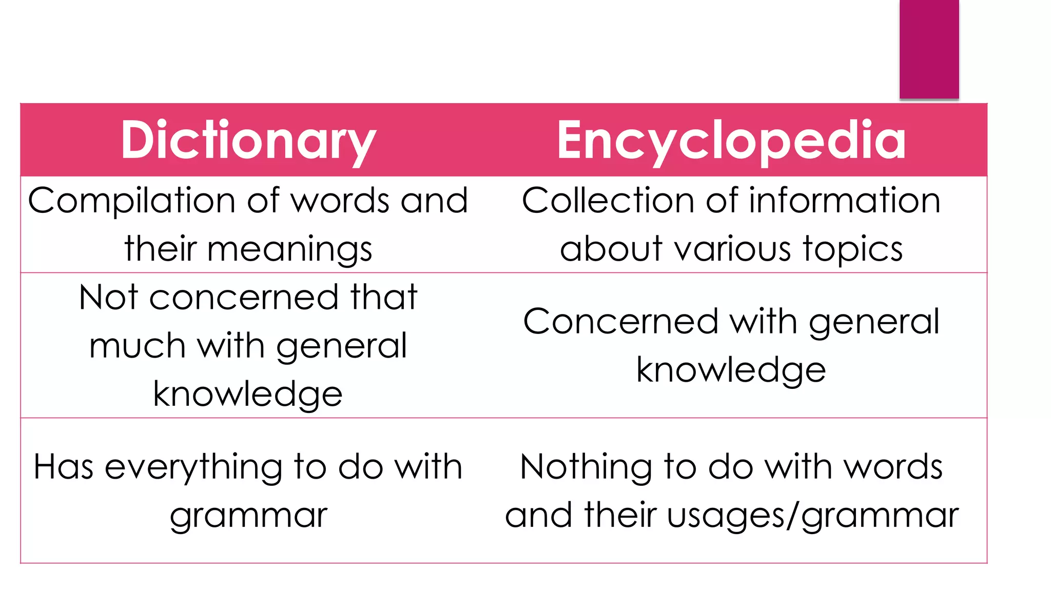 Dictionary Encyclopedia
Compilation of words and
their meanings
Collection of information
about various topics
Not concerned that
much with general
knowledge
Concerned with general
knowledge
Has everything to do with
grammar
Nothing to do with words
and their usages/grammar
 