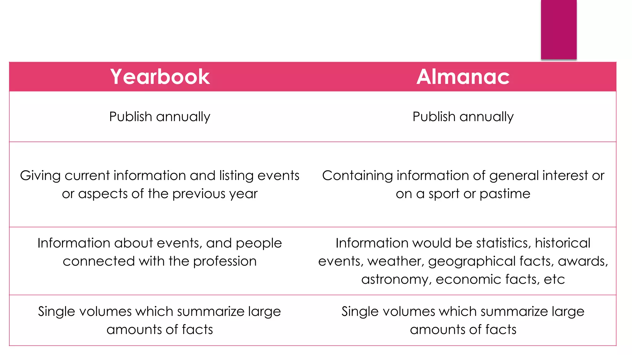 Yearbook Almanac
Publish annually Publish annually
Giving current information and listing events
or aspects of the previous year
Containing information of general interest or
on a sport or pastime
Information about events, and people
connected with the profession
Information would be statistics, historical
events, weather, geographical facts, awards,
astronomy, economic facts, etc
Single volumes which summarize large
amounts of facts
Single volumes which summarize large
amounts of facts
 