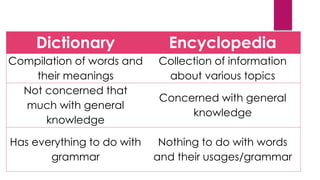 Dictionary Encyclopedia
Compilation of words and
their meanings
Collection of information
about various topics
Not concerned that
much with general
knowledge
Concerned with general
knowledge
Has everything to do with
grammar
Nothing to do with words
and their usages/grammar
 