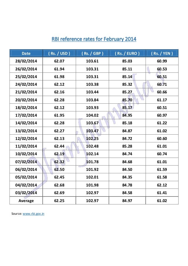 Rbi forex rates as on 31st march 2015