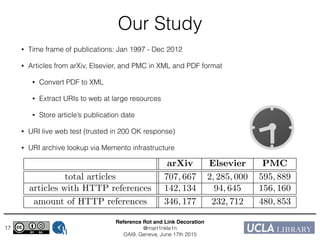 Reference Rot and Link Decoration!
@mart1nkle1n!
OAI9, Geneva, June 17th 2015
Our Study
• Time frame of publications: Jan 1997 - Dec 2012
• Articles from arXiv, Elsevier, and PMC in XML and PDF format
• Convert PDF to XML
• Extract URIs to web at large resources
• Store article’s publication date
• URI live web test (trusted in 200 OK response)
• URI archive lookup via Memento infrastructure
17
arXiv Elsevier PMC
total articles 707, 667 2, 285, 000 595, 889
articles with HTTP references 142, 134 94, 645 156, 160
amount of HTTP references 346, 177 232, 712 480, 853
 