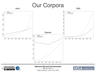 Reference Rot and Link Decoration!
@mart1nkle1n!
OAI9, Geneva, June 17th 2015
18
1997 1999 2001 2003 2005 2007 2009 2011
02000060000100000140000180000
articles
URI references
1997 1999 2001 2003 2005 2007 2009 2011
050001500025000350004500055000
articles
URI references
1997 1999 2001 2003 2005 2007 2009 2011
050000100000150000200000250000300000350000
articles
URI references
PMC
Elsevier
arXiv
Our Corpora
 
