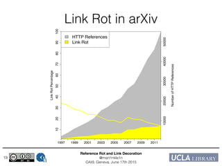 Reference Rot and Link Decoration!
@mart1nkle1n!
OAI9, Geneva, June 17th 2015
19
Link Rot in arXiv
1997 1999 2001 2003 2005 2007 2009 2011
102030405060708090100
1000020000300004000050000
HTTP References
Link Rot
NumberofHTTPReferences
LinkRotPercentage
 