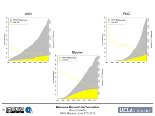 Reference Rot and Link Decoration!
@mart1nkle1n!
OAI9, Geneva, June 17th 2015
20
1997 1999 2001 2003 2005 2007 2009 2011
102030405060708090100
1000020000300004000050000
HTTP References
Link Rot
NumberofHTTPReferences
LinkRotPercentage
1997 1999 2001 2003 2005 2007 2009 2011
102030405060708090100
5000100001500020000250003000035000
HTTP References
Link Rot
NumberofHTTPReferences
LinkRotPercentage
1997 1999 2001 2003 2005 2007 2009 2011
102030405060708090100
20000400006000080000100000120000
HTTP References
Link Rot
NumberofHTTPReferences
LinkRotPercentage
PMC
Elsevier
arXiv
 