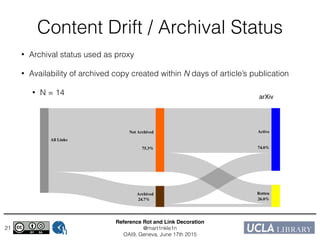 Reference Rot and Link Decoration!
@mart1nkle1n!
OAI9, Geneva, June 17th 2015
21
Content Drift / Archival Status
Not Archived
75.3%
Archived
24.7%
Rotten
26.0%
Active
74.0%
All Links
• Archival status used as proxy
• Availability of archived copy created within N days of article’s publication
• N = 14 arXiv
 
