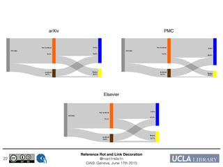 Reference Rot and Link Decoration!
@mart1nkle1n!
OAI9, Geneva, June 17th 2015
22
PMC
Elsevier
arXiv
Not Archived
75.3%
Archived
24.7%
Rotten
26.0%
Active
74.0%
All Links
Not Archived
75.2%
Archived
24.8%
Rotten
32.7%
Active
67.3%
All Links
Not Archived
74.5%
Archived
25.5%
Rotten
20.0%
Active
80.0%
All Links
 