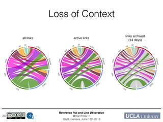 Reference Rot and Link Decoration!
@mart1nkle1n!
OAI9, Geneva, June 17th 2015
24
Loss of Context
all links active links
links archived!
(14 days)
 