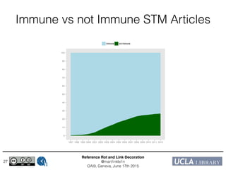 Reference Rot and Link Decoration!
@mart1nkle1n!
OAI9, Geneva, June 17th 2015
27
Immune vs not Immune STM Articles
0
10
20
30
40
50
60
70
80
90
100
1997 1998 1999 2000 2001 2002 2003 2004 2005 2006 2007 2008 2009 2010 2011 2012
Immune not Immune
 