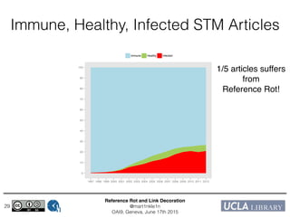 Reference Rot and Link Decoration!
@mart1nkle1n!
OAI9, Geneva, June 17th 2015
29
0
10
20
30
40
50
60
70
80
90
100
1997 1998 1999 2000 2001 2002 2003 2004 2005 2006 2007 2008 2009 2010 2011 2012
Immune Healthy Infected
1/5 articles suffers !
from !
Reference Rot!
Immune, Healthy, Infected STM Articles
 