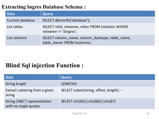 Ingres Cheat Sheet :The Ingres database is an open source database available for all major operating systems.Ingres is one of the least  popular databases to find integrated with a Web  application.Extracting the Ingres Database Configuration Information:592/04/2011CHAPTER  10