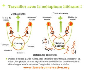 + Travailler avec la métaphore littéraire I
n Passer d’abord par la métaphore littéraire pour travailler permet un
client, un groupe ou une organisation à se décoller des concepts et
d’envisager les choses sous l’angle des relations sociales.
1
Références communes
Modèle du
monde
Concept
Modèle du
monde
Modèle du
monde
Histoires
Intrigues
Modèle du
monde
Connaissance Connaissance
Concept 1
Concept 2
Concept 3
Concept 4
www.lamaisonnarrative.org