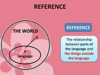 REFERENCE
THE WORLD
X
Language
REFERENCE
The relationship
between parts of
the language and
the things outside
the language.
y
 
