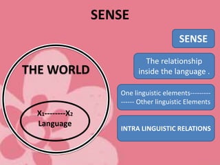 SENSE
THE WORLD
X1--------X2
Language
SENSE
The relationship
inside the language .
One linguistic elements---------
------ Other linguistic Elements
INTRA LINGUISTIC RELATIONS
 
