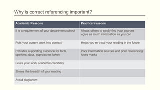 Why is correct referencing important?
Academic Reasons Practical reasons
It is a requirement of your department/school Allows others to easily find your sources
–give as much information as you can
Puts your current work into context Helps you re-trace your reading in the future
Provides supporting evidence for facts,
opinions, data, approaches taken
Poor information sources and poor referencing
loses marks
Gives your work academic credibility
Shows the breadth of your reading
Avoid plagiarism
 