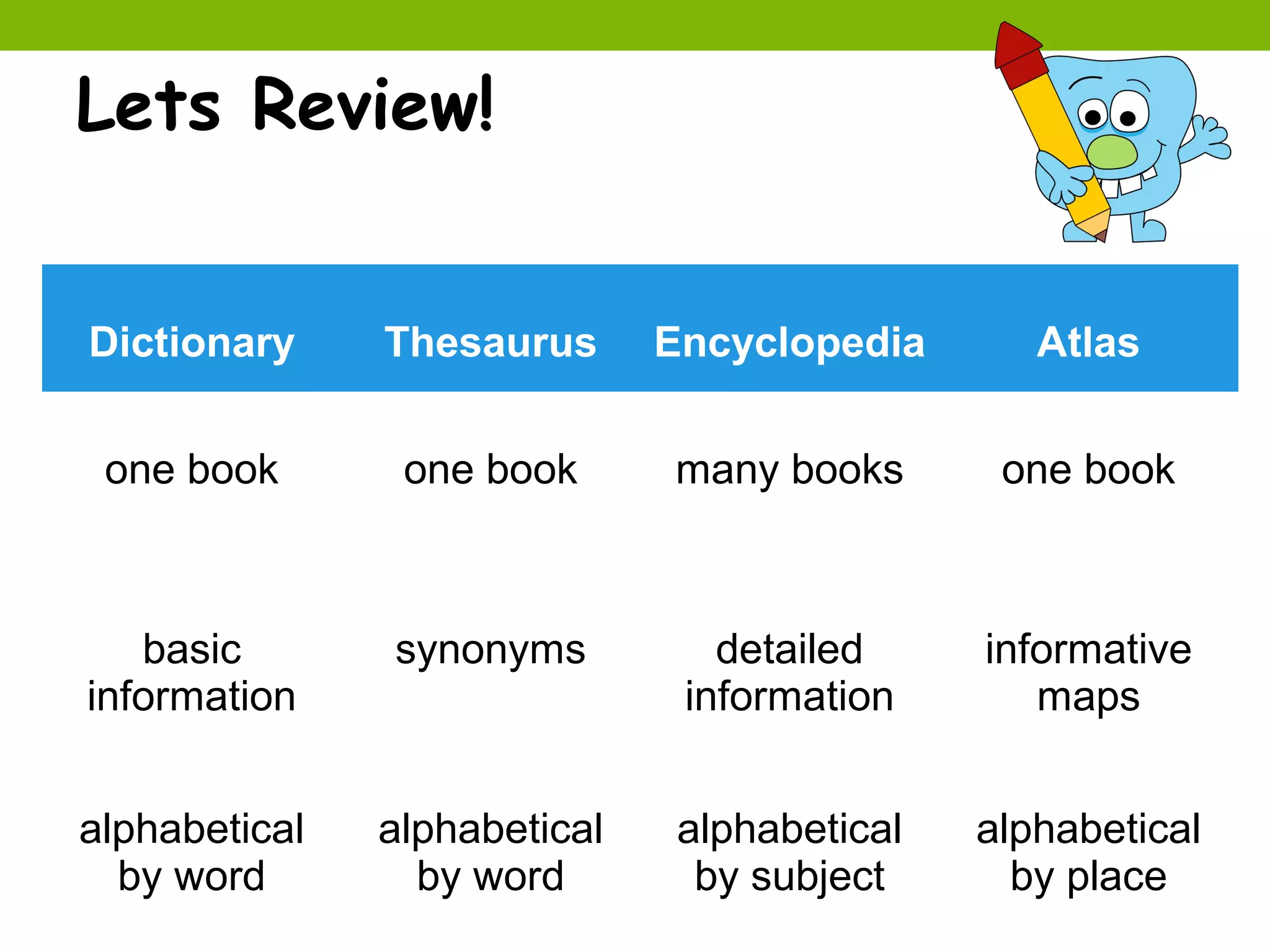 Lets Review!


Dictionary     Thesaurus      Encyclopedia       Atlas


 one book       one book      many books       one book



   basic       synonyms          detailed     informative
information                    information       maps


alphabetical   alphabetical    alphabetical   alphabetical
  by word        by word        by subject      by place
 