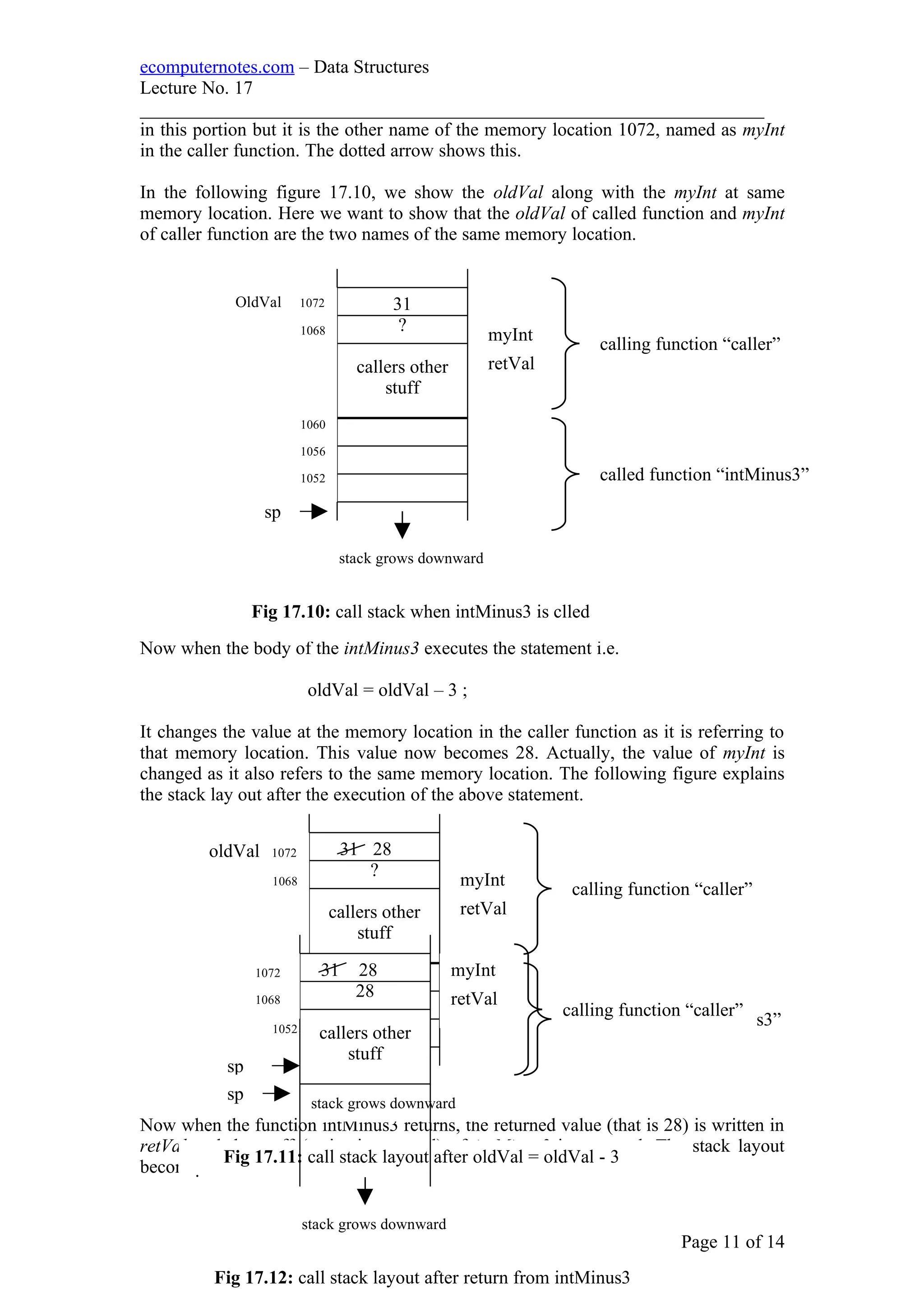 ecomputernotes.com – Data Structures
Lecture No. 17
___________________________________________________________________
in this portion but it is the other name of the memory location 1072, named as myInt
in the caller function. The dotted arrow shows this.
In the following figure 17.10, we show the oldVal along with the myInt at same
memory location. Here we want to show that the oldVal of called function and myInt
of caller function are the two names of the same memory location.
Now when the body of the intMinus3 executes the statement i.e.
oldVal = oldVal – 3 ;
It changes the value at the memory location in the caller function as it is referring to
that memory location. This value now becomes 28. Actually, the value of myInt is
changed as it also refers to the same memory location. The following figure explains
the stack lay out after the execution of the above statement.
Now when the function intMinus3 returns, the returned value (that is 28) is written in
retVal and the stuff (activation record) of intMinus3 is removed. The stack layout
becomes as shown in the figure below.
Page 11 of 14
31
?
callers other
stuff
stack grows downward
sp
OldVal 1072
1068
1060
1056
1052
myInt
retVal
calling function “caller”
called function “intMinus3”
Fig 17.10: call stack when intMinus3 is clled
31 28
?
callers other
stuff
stack grows downward
sp
oldVal 1072
1068
1060
1056
1052
myInt
retVal
calling function “caller”
called function “intMinus3”
Fig 17.11: call stack layout after oldVal = oldVal - 3
;
31 28
28
callers other
stuff
stack grows downward
sp
1072
1068
myInt
retVal
calling function “caller”
Fig 17.12: call stack layout after return from intMinus3
 