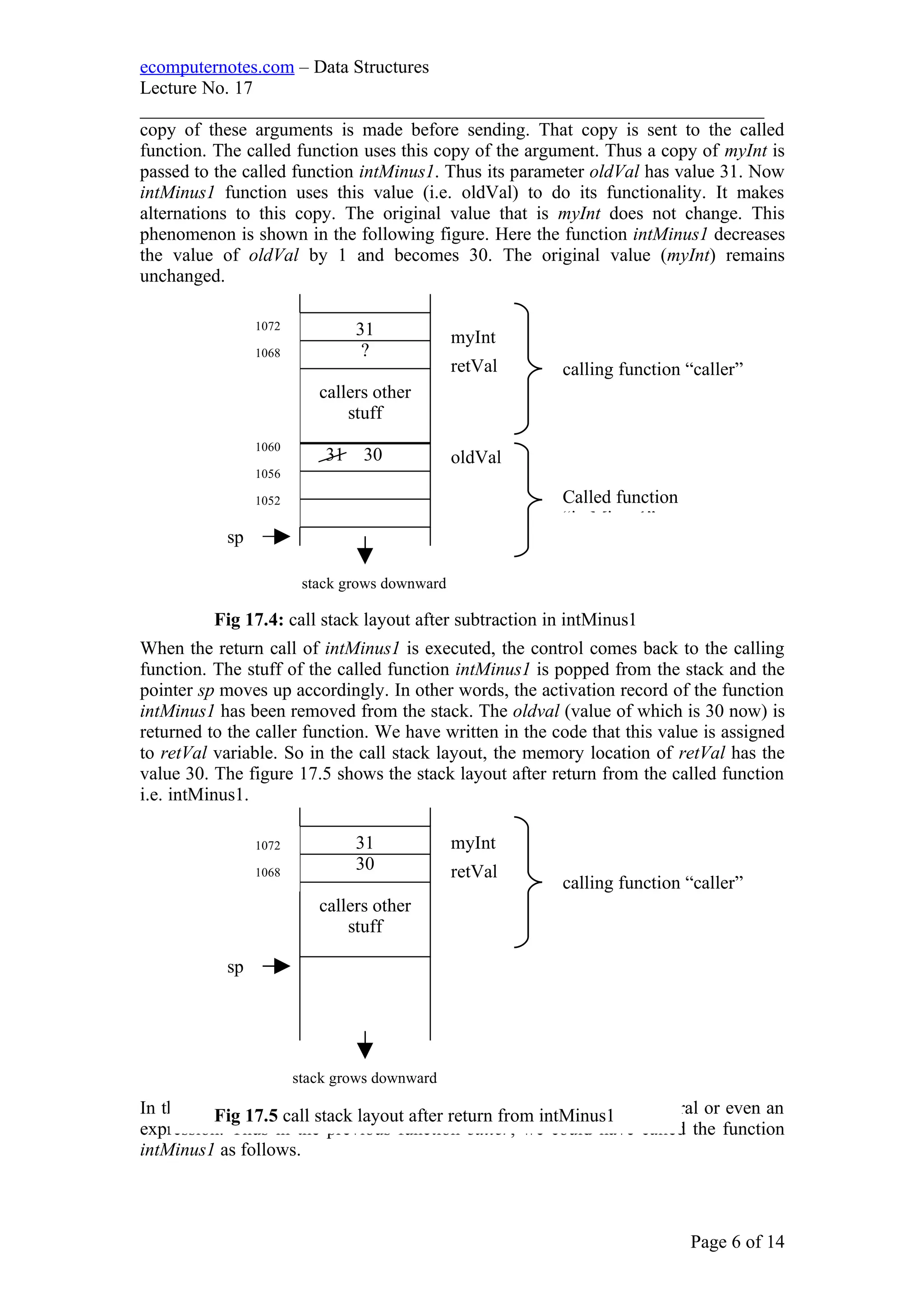 ecomputernotes.com – Data Structures
Lecture No. 17
___________________________________________________________________
copy of these arguments is made before sending. That copy is sent to the called
function. The called function uses this copy of the argument. Thus a copy of myInt is
passed to the called function intMinus1. Thus its parameter oldVal has value 31. Now
intMinus1 function uses this value (i.e. oldVal) to do its functionality. It makes
alternations to this copy. The original value that is myInt does not change. This
phenomenon is shown in the following figure. Here the function intMinus1 decreases
the value of oldVal by 1 and becomes 30. The original value (myInt) remains
unchanged.
When the return call of intMinus1 is executed, the control comes back to the calling
function. The stuff of the called function intMinus1 is popped from the stack and the
pointer sp moves up accordingly. In other words, the activation record of the function
intMinus1 has been removed from the stack. The oldval (value of which is 30 now) is
returned to the caller function. We have written in the code that this value is assigned
to retVal variable. So in the call stack layout, the memory location of retVal has the
value 30. The figure 17.5 shows the stack layout after return from the called function
i.e. intMinus1.
In the call by value phenomenon of function calling, we can pass a literal or even an
expression. Thus in the previous function caller, we could have called the function
intMinus1 as follows.
Page 6 of 14
31
?
callers other
stuff
31 30
stack grows downward
sp
1072
1068
1060
1056
1052
myInt
retVal
oldVal
calling function “caller”
Called function
“intMinus1”
Fig 17.4: call stack layout after subtraction in intMinus1
31
30
callers other
stuff
stack grows downward
sp
1072
1068
myInt
retVal
calling function “caller”
Fig 17.5 call stack layout after return from intMinus1
 